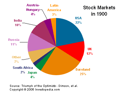 Financial markets - stock markets 1990