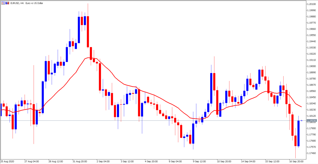 EURUSD H4 Exponential Moving Average Indikator