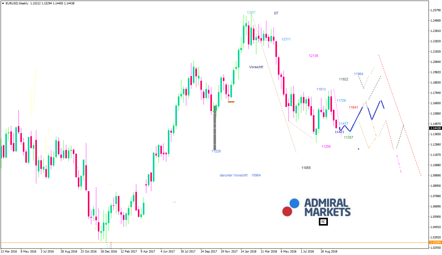 EUR/USD Chartanalyse 10.10.2018