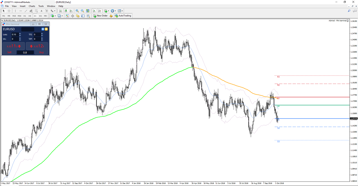 EURUSD Daily Chart - MetaTrader 5