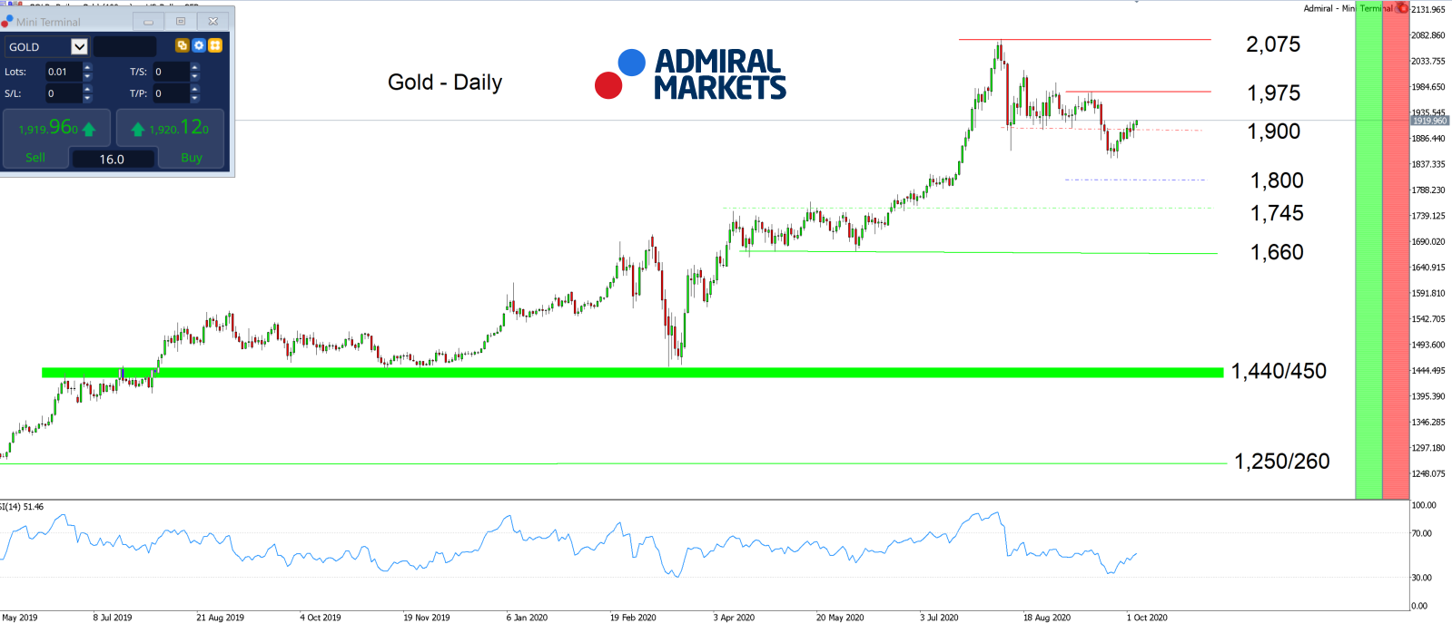 Admiral Markets MT5 с MT5SE плагин Gold Daily график