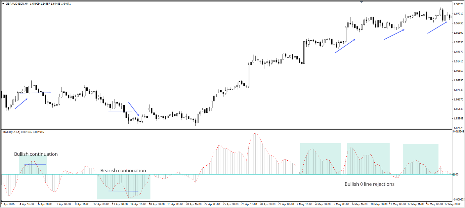 macd indicatore segnali