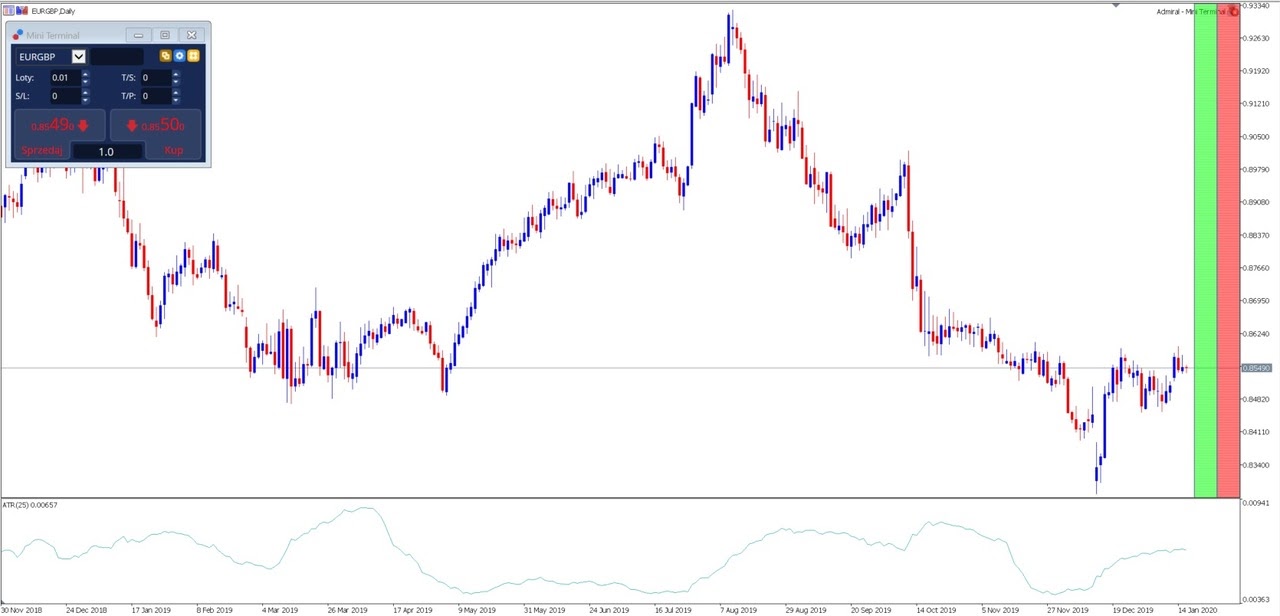 niestabilne waluty forex - EURGBP