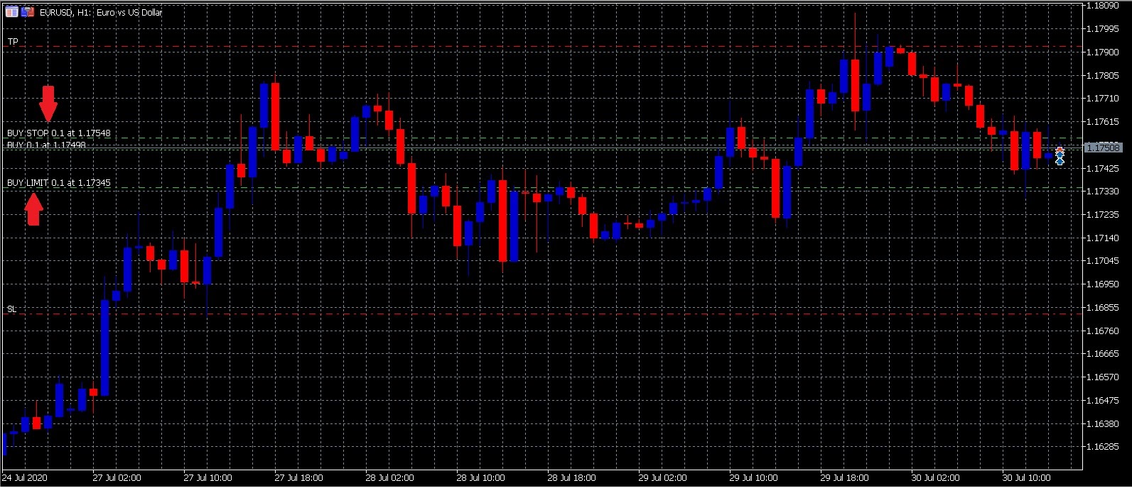 Gráfico para colocar buy stop y buy limit manualmente