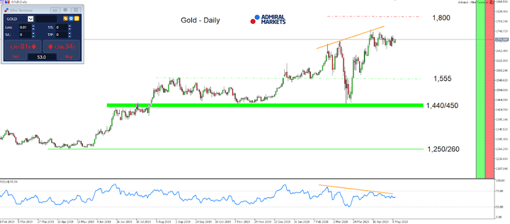 Trading oro
