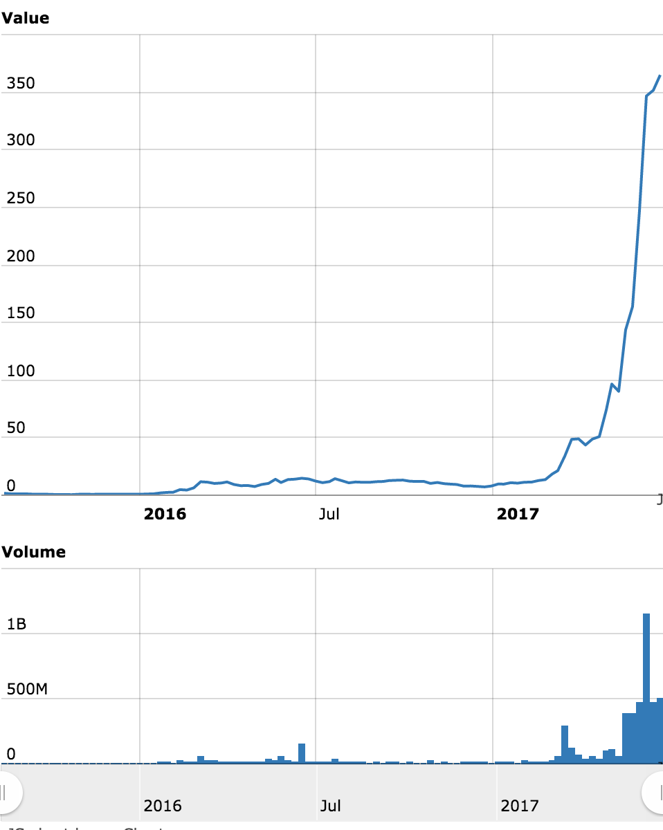 Ethereum Kursverlauf Ethereum Kursverlauf