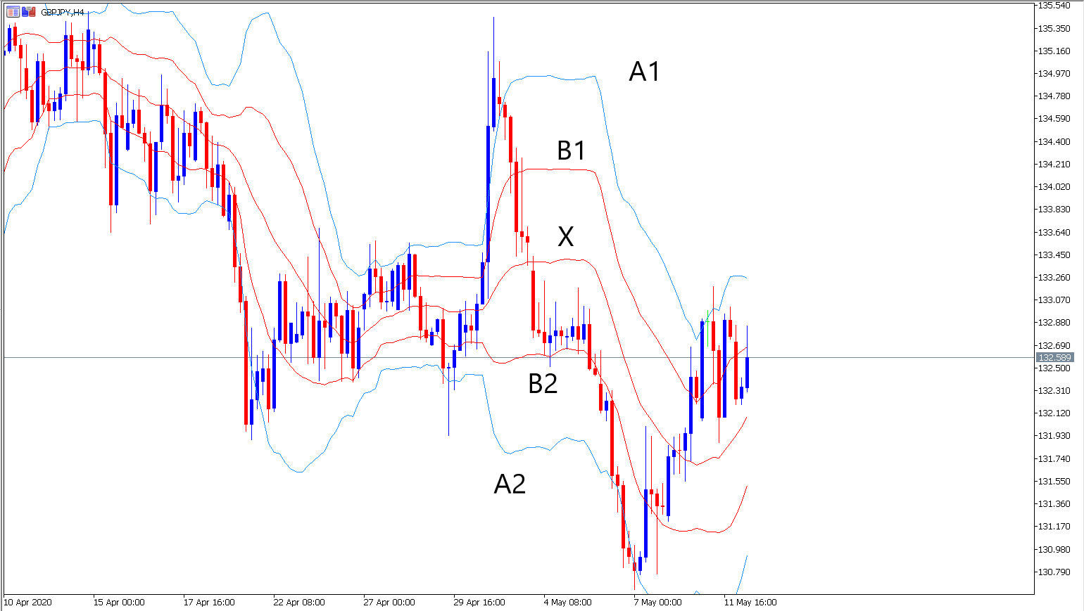 MetaTrader 5 GBPJPY H4 Chart mit Bollinger Band