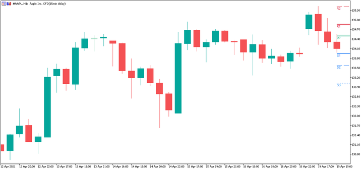 Apple H1 Chart MetaTrader 5