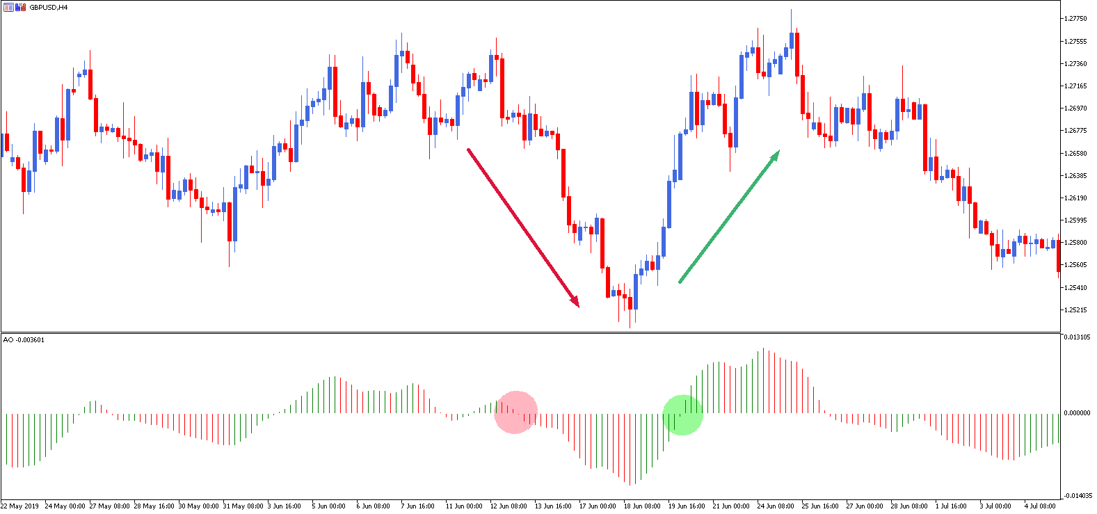 indicatore awesome oscillator strategia