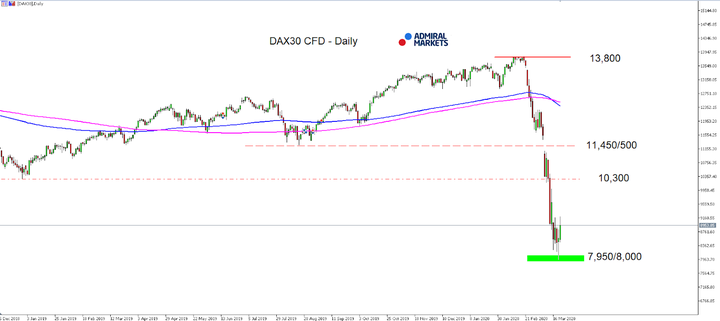 Daily chart