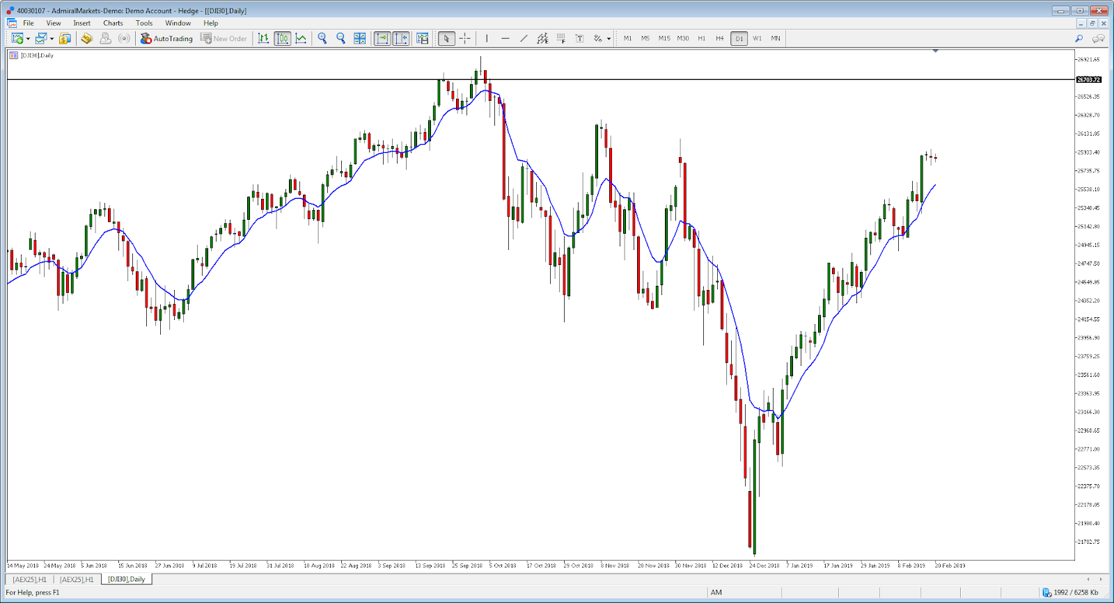 Dow Jones Index grafico diario