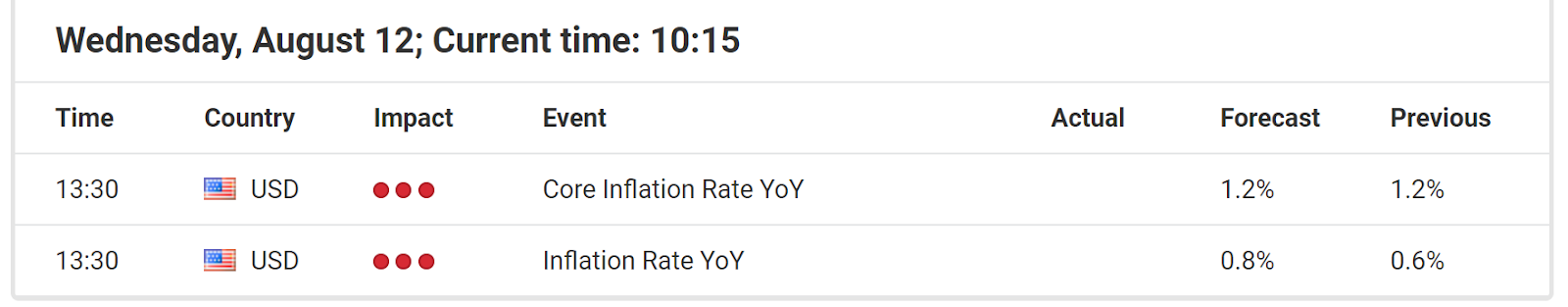 Economic events August 12 2020