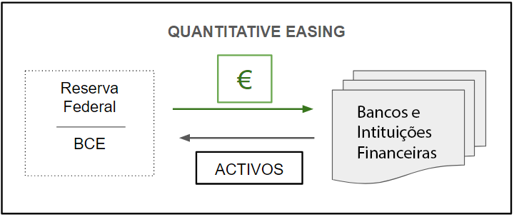 Explicação Quantitative easing