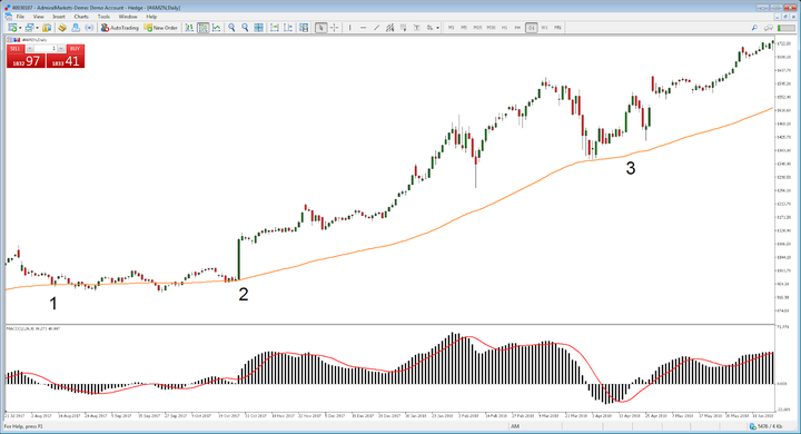 biểu đồ biến động giá hàng ngày của amazon