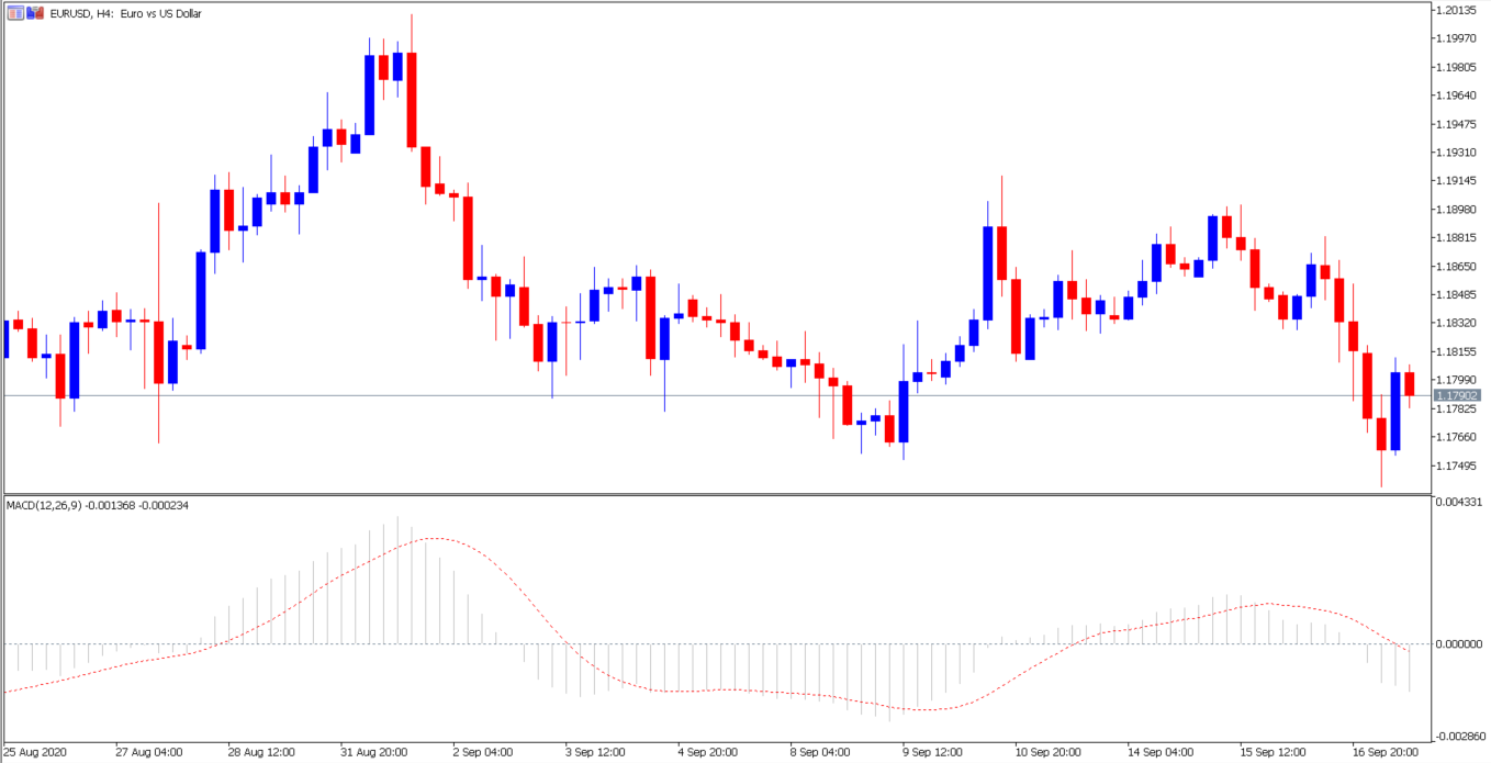 EURUSD H4 MACD Indikator
