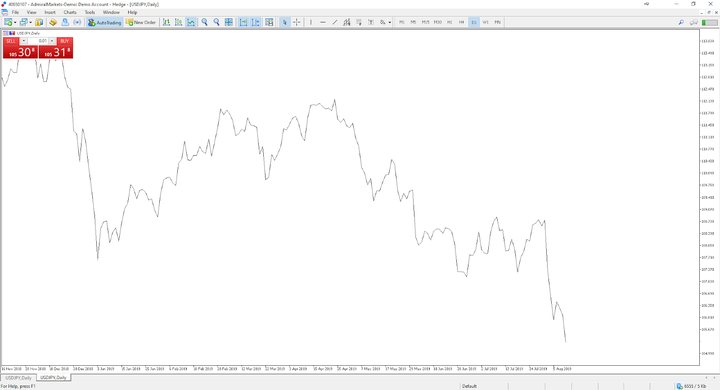 Linienchart MetaTrader 5
