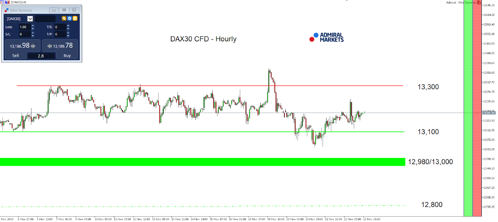 DAX30 CFD - Hourly chart