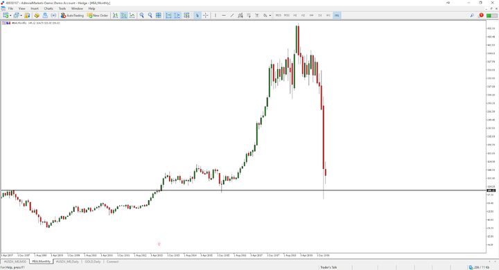 Undervalued stocks: Boeing in MetaTrader 5