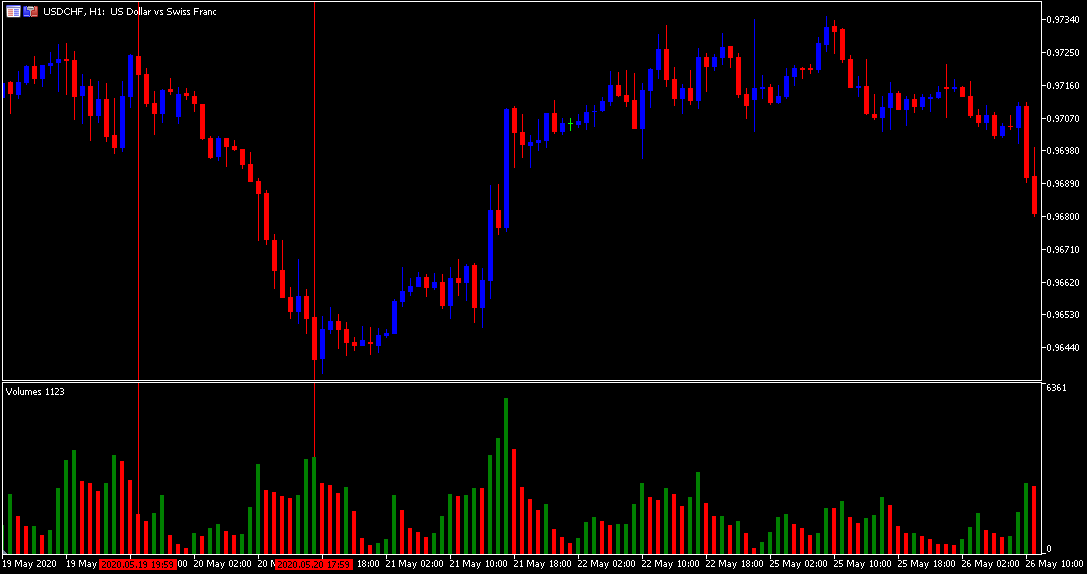 USDCHF Volume indikaator - kuidas kaubelda