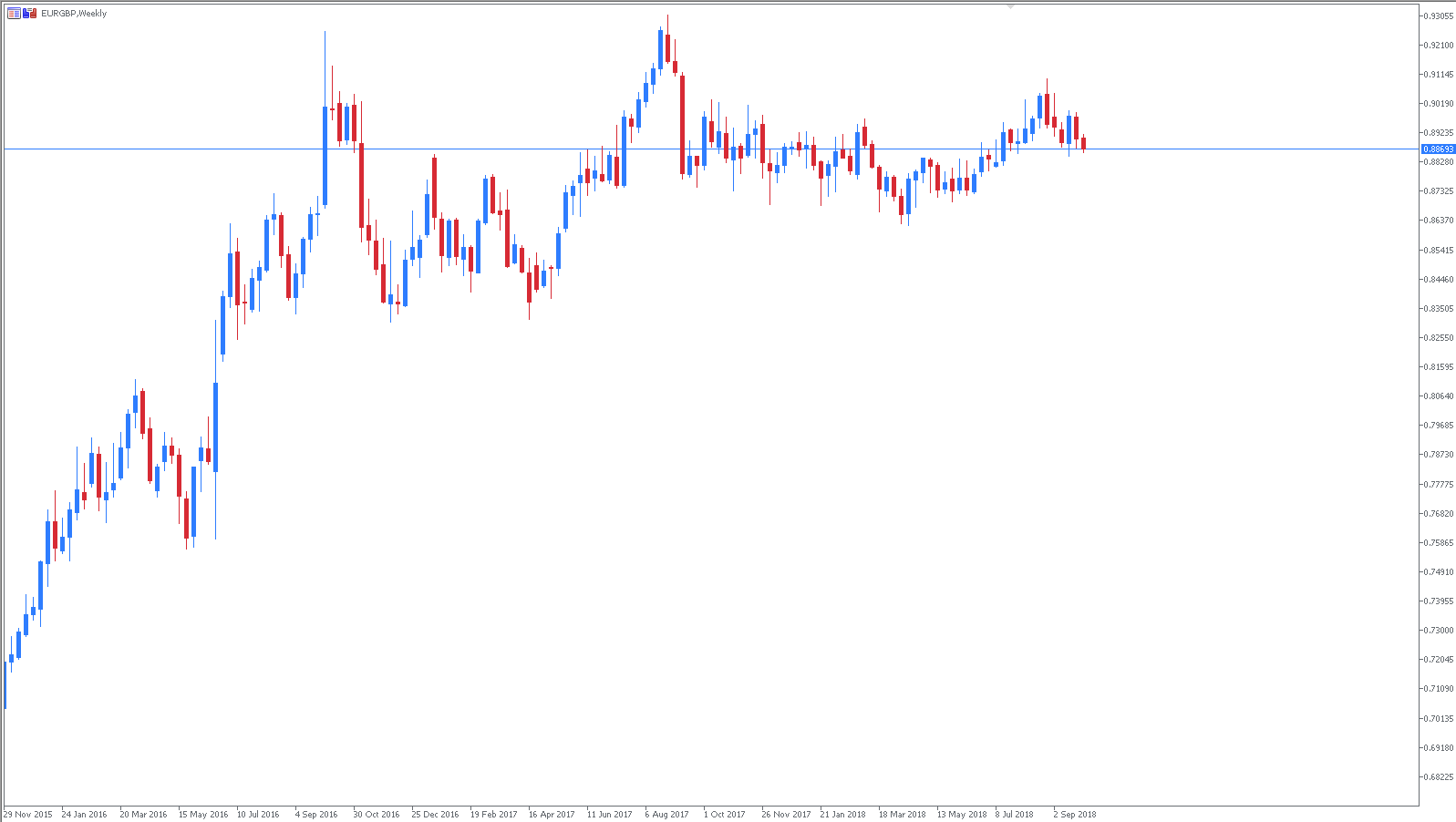 EURGBP Technical Analysis Chart