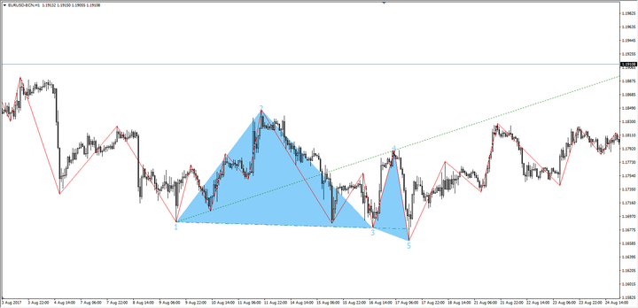 indicatore zig zag