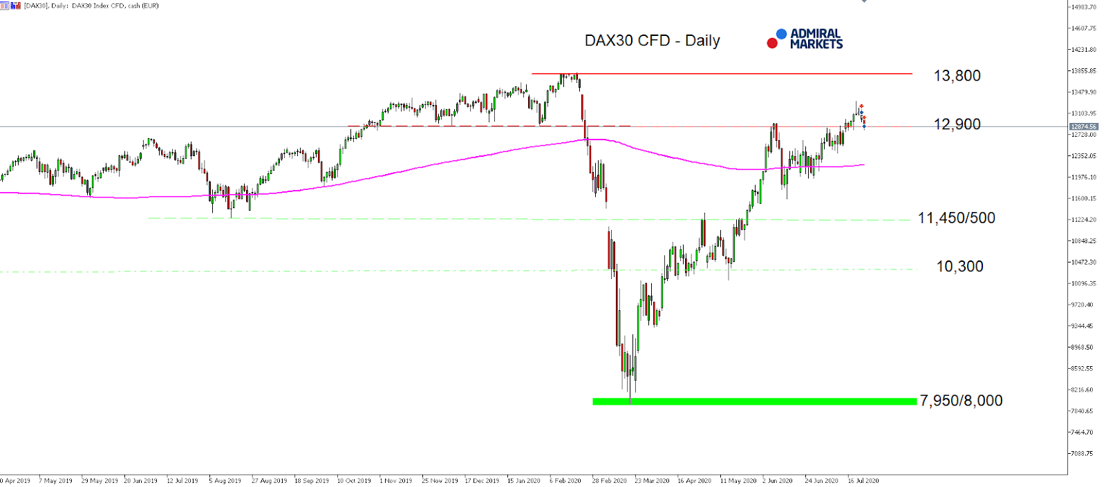DAX30 CFD daily chart