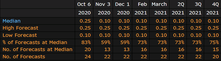 Проучване на Bloomberg, цитиращо средна прогноза от 0,1% лихва на срещата през ноември с 59% вероятност от анкетираните