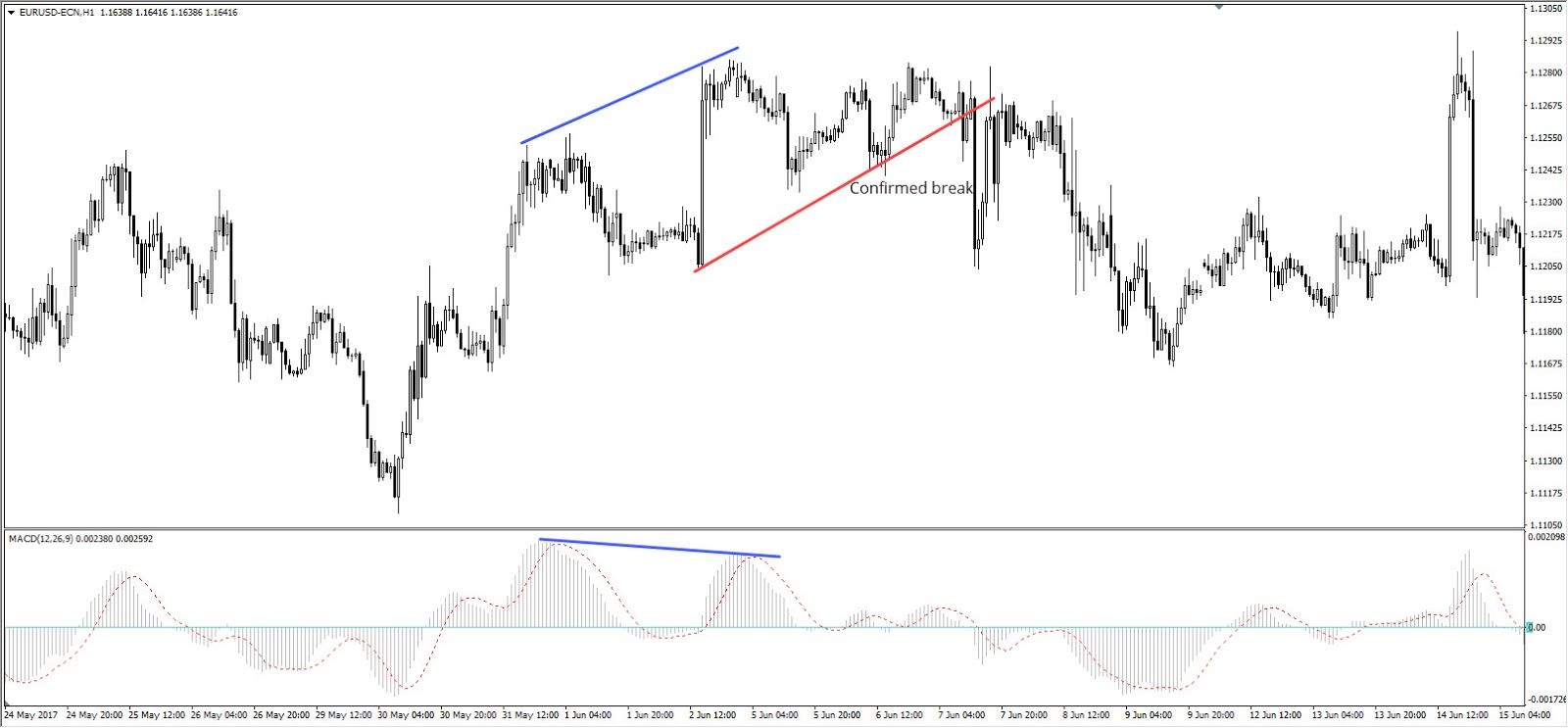 macd indicatore divergenza