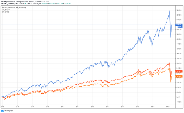Nasdaq indeksas – lyginamasis pajamingumas