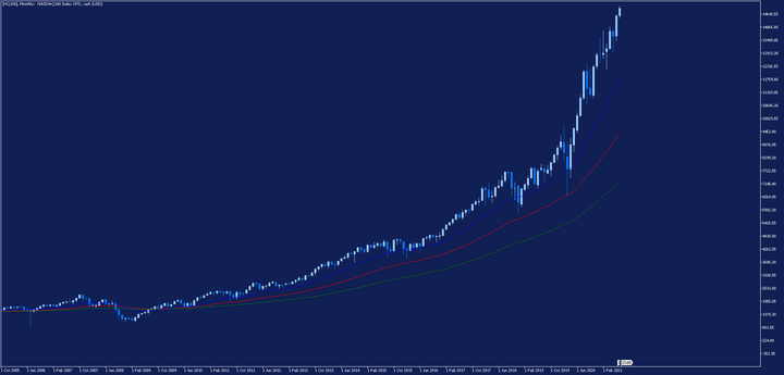Melhores Investimentos - US100