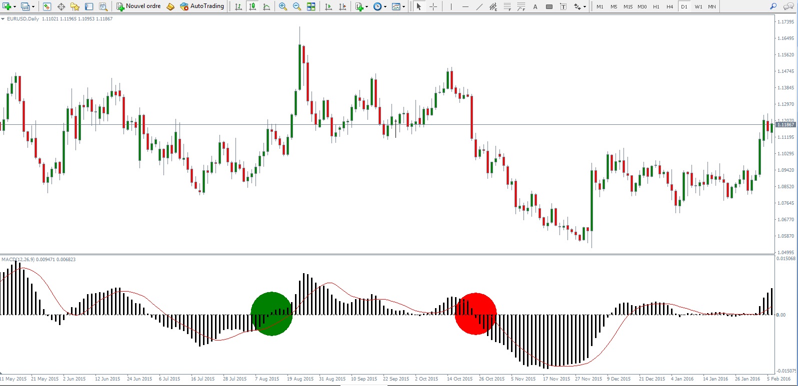 macd indicatore segnale