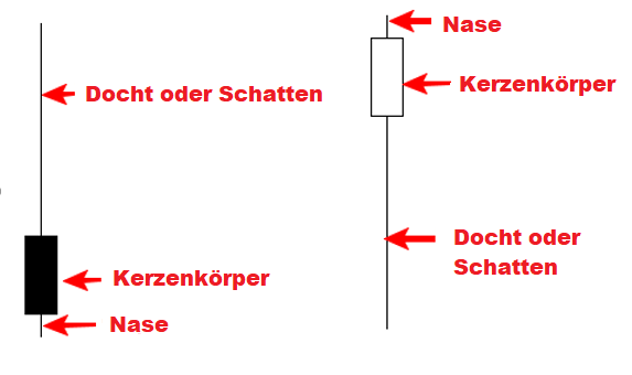 Candlestick Chart richtig lesen