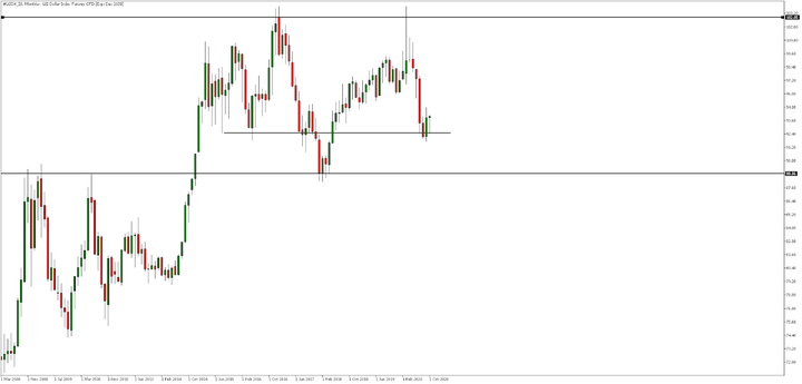 USDX_Z0, месечна графика