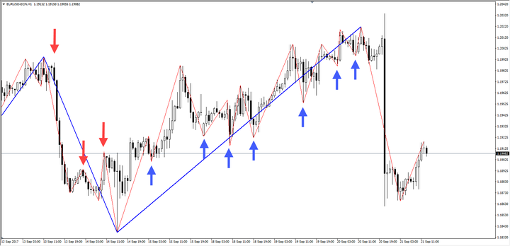 trading indicatore zig zag