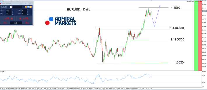 EUR/USD, дневной таймфрейм. - 6 мая 2019 г. - 13 августа 2020 г.