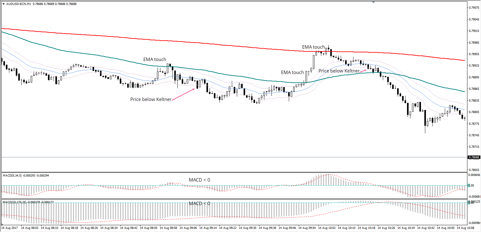 forex indikaator admiral keltner
