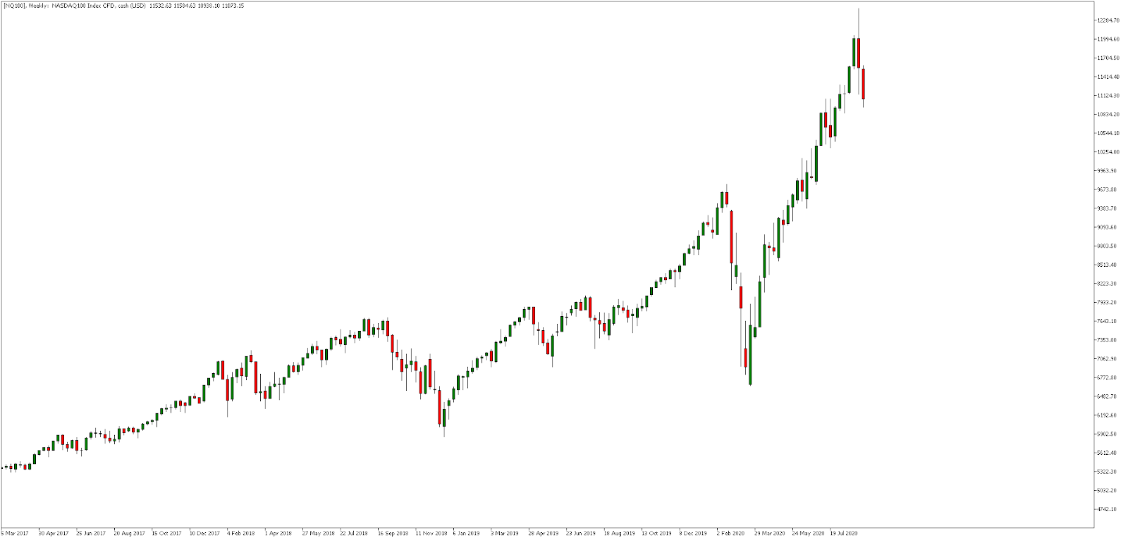NQ100 weekly chart