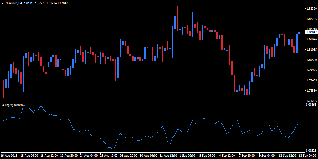 Zmienność Forex - wykres GBPNZD