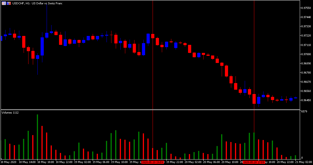 Volume indikaator - usdchf graafik
