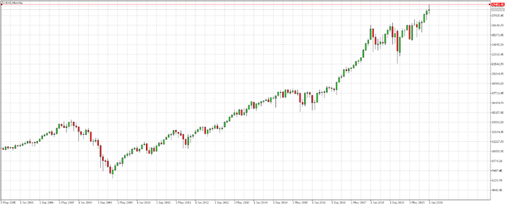Indeksitega kauplemine - Dow Jones Industrial Average