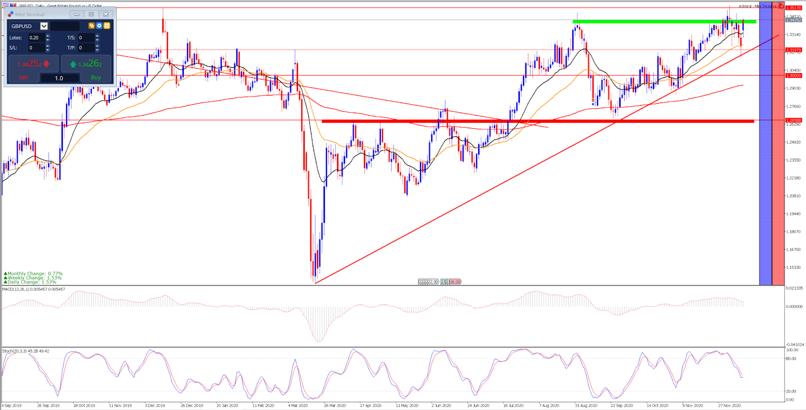 GBP USD chart