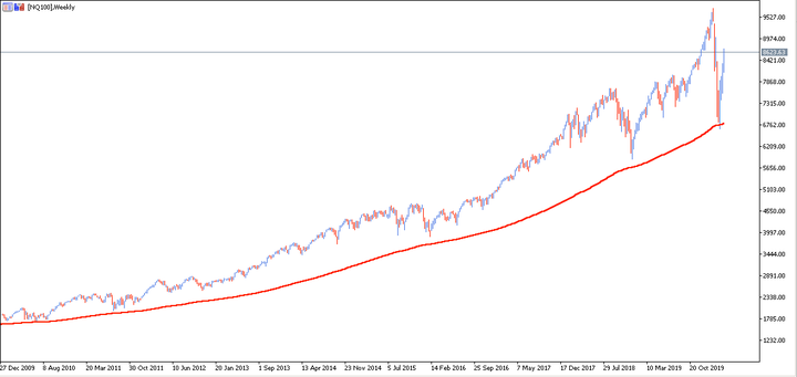Trading Immobiliare - Evoluzione dell'US100 Cfd negli ultimi anni. 
