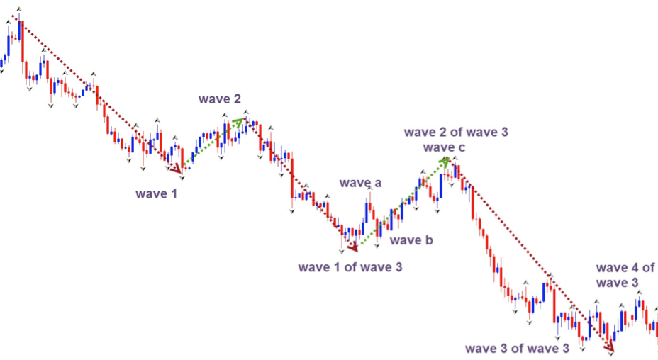 Elliot Wave Analysis - Examples of Waves