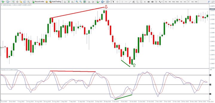 settaggio stocastico per scalping trading forex
