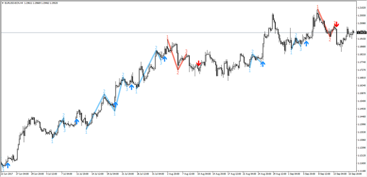 trading indicatore zig zag