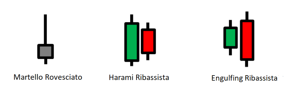 Analisi grafici forex con pattern ribassiste
