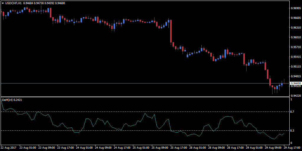 Forex demarker indicator