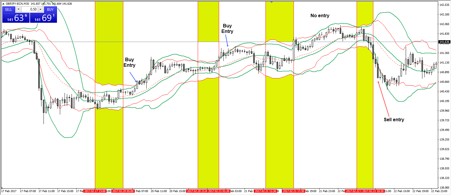 Bollinger bands amazon