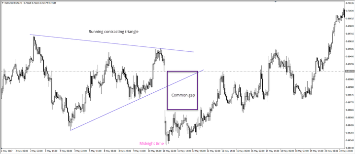 Gap en forex