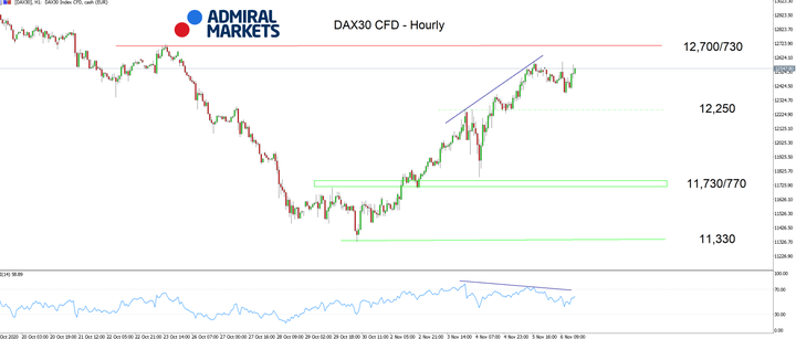 DAX30 CFD Часова диаграма